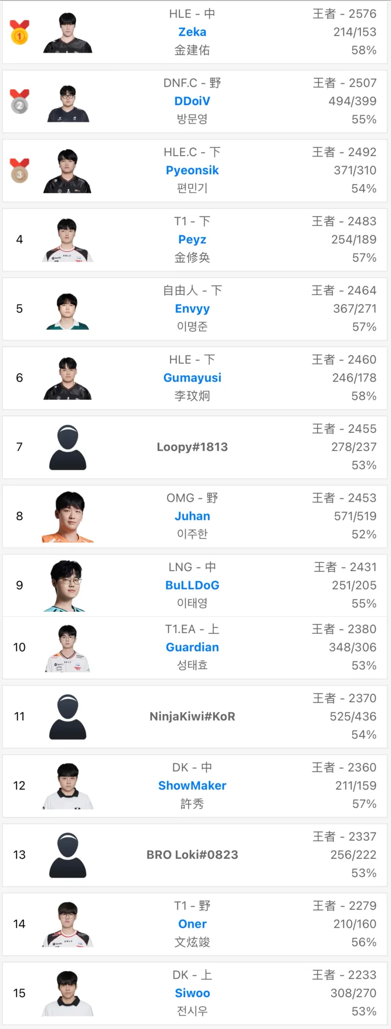 Starrysky Sports-上分如喝水！Zeka本赛季多次登顶韩服第一